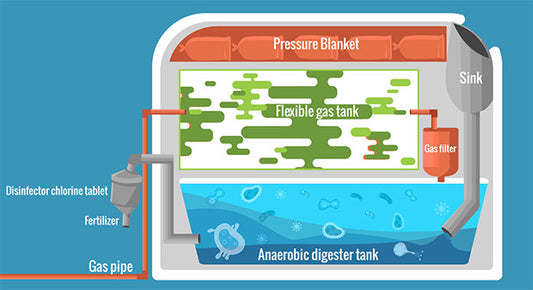 All gas - propane, natural gas, or other appliance; can be run by a anaerobic biogas composter soil nutrient recycler biowaste digester septic sterilizer system of suitable design and size.